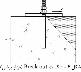 Failure modes for Post installed rebar connections