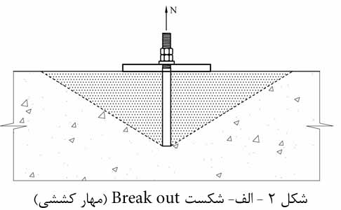 Failure modes for Post installed rebar connections