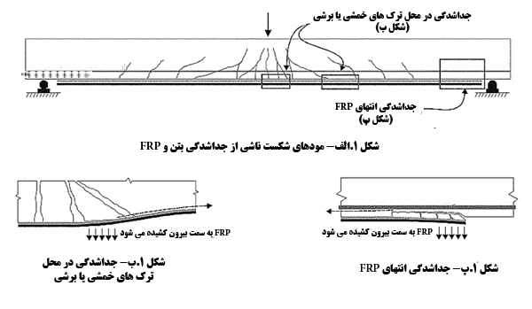 Debonding and delamination of externally bonded FRP systems