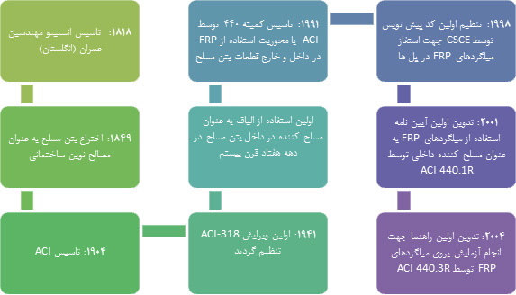 FRP Reinforcement History