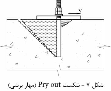Failure modes for Post installed rebar connections
