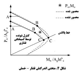 Representative interaction diagram