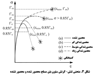 Schematic stress-strain behavior of unconfined and confined RC columns