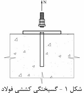 Failure modes for Post installed rebar connections