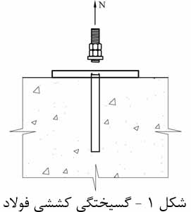 Failure modes for Post installed rebar connections