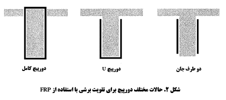 Typical wrapping schemes for shear strengthening using FRP laminates