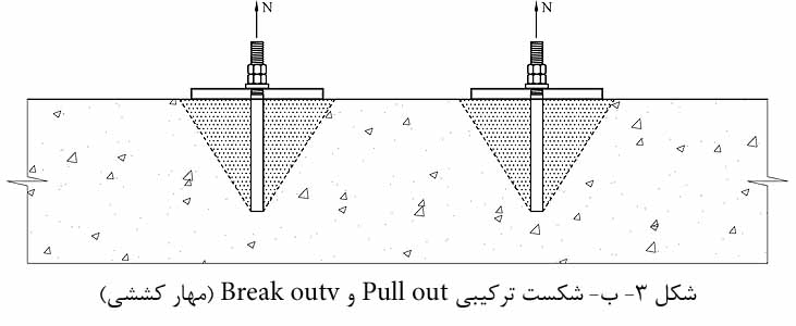 Failure modes for Post installed rebar connections